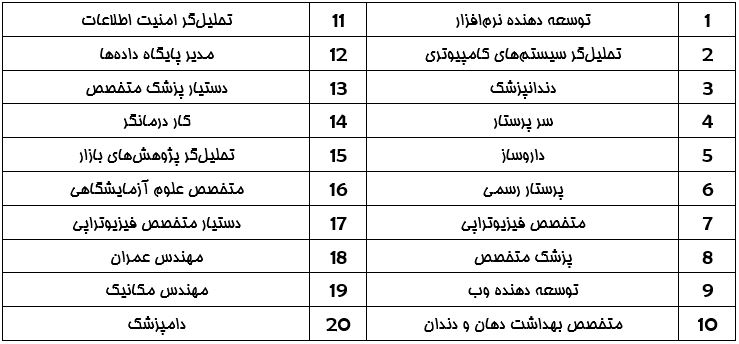 20 شغل پردرآمد دنیا