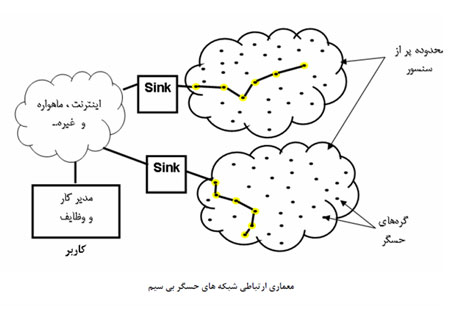 پروتکل های مسیریابی در WSNها (شبکه های سنسوری بی سیم)-(1)