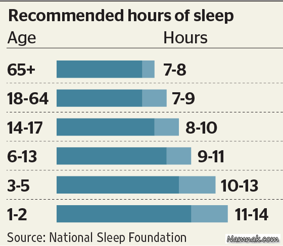 میزان خواب ، ساعات خواب مورد نیاز بدن ، اندازه خواب مورد نیاز بدن