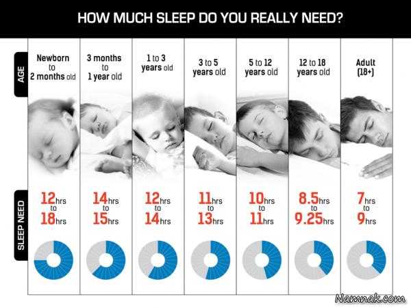 میزان خواب ، خواب مورد نیاز بدن ، ساعات خواب مورد نیاز بدن