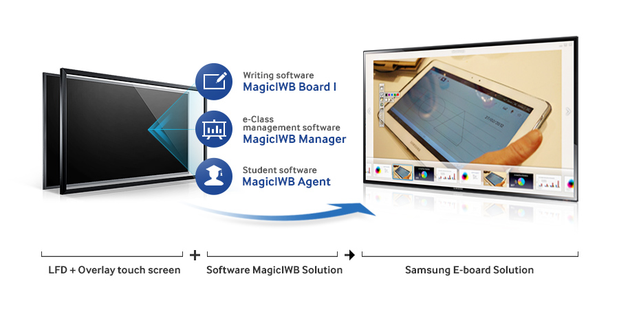 Writing software : MagicIWB Board I / e-Class management software : MagicIWB Manager / Student software : MagicIWB Agent [LFD + Overlay touch screen + Software MagicIWB Solution + Samsung E-board Solution]