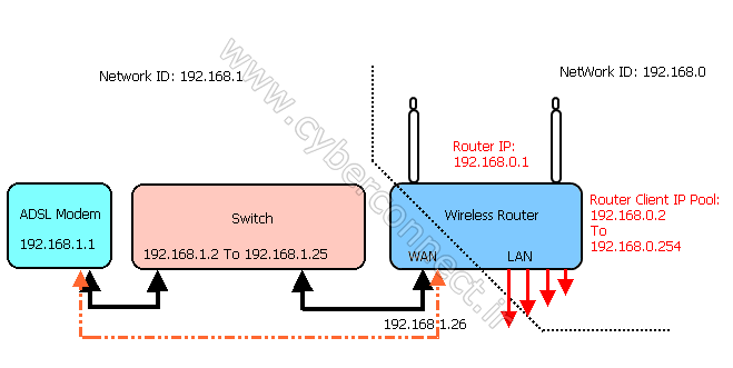 Wireless Router Config